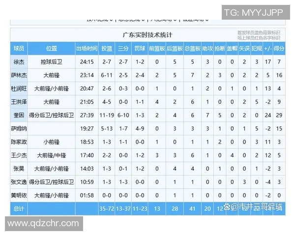 CBA球队后场球员表现及技术数据