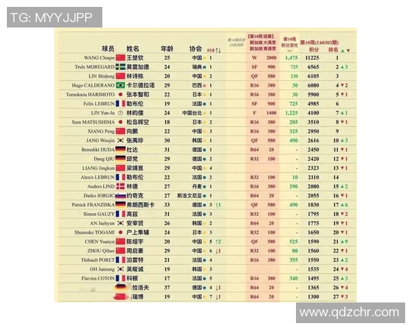 世界乒联公布最新积分榜，中国包揽前五席位